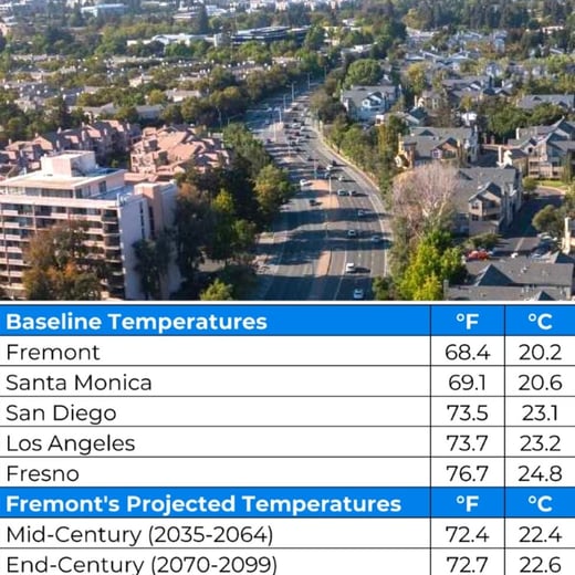 Sister Climate City
